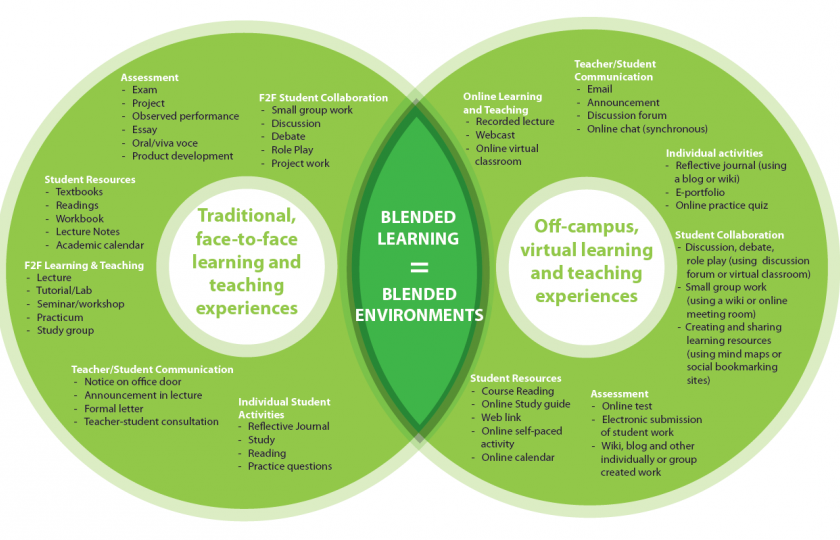 Well he study. Blended Learning. Смешанное обучение. Смешанное обучение на английском. Blended обучение.