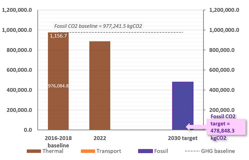 MIC Energy Consumption 2022 & Fossil CO2 Target