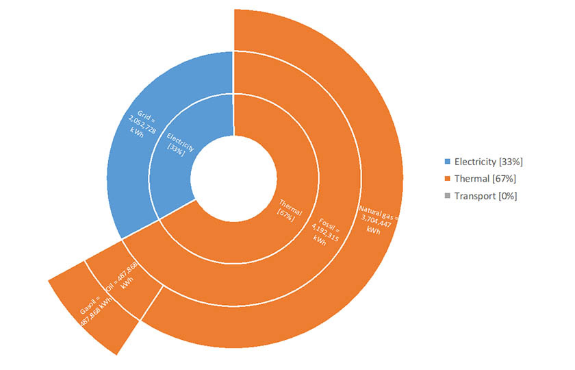 MIC Energy Consumption 2022