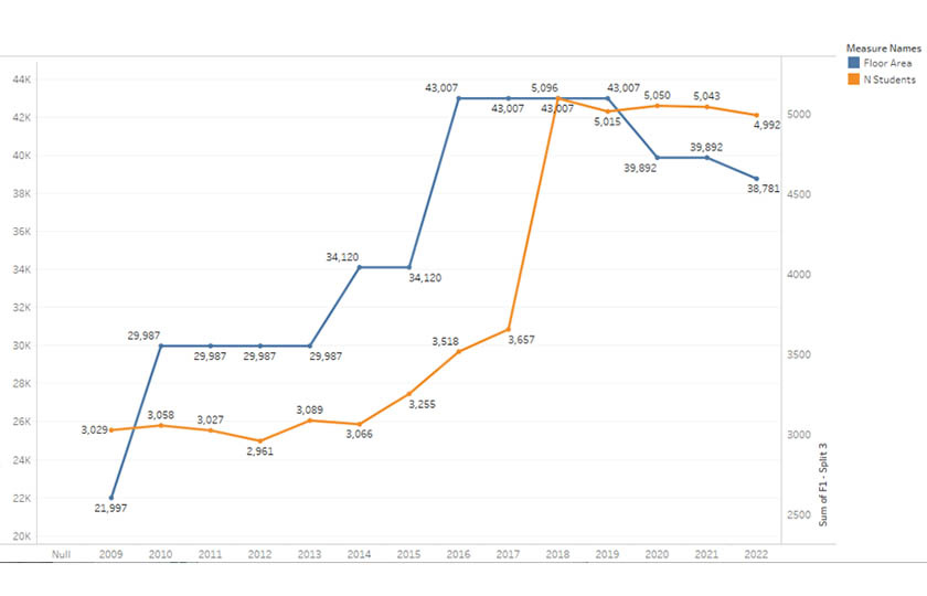 Ratio Student Population to Floor Area 2009-2022