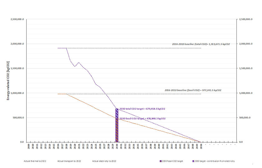 Total C02 Pathways and Targets 2030