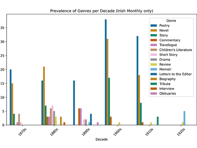 Prevalence of genres per decade graph